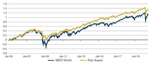 投资组合风险分析