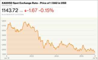 黄金储备对金价长期趋势的影响