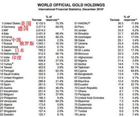 各国黄金储备情况分析