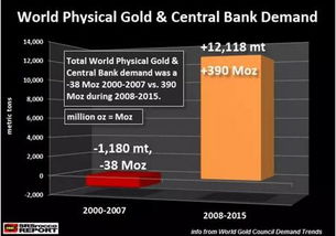 中央银行黄金购买动态信息