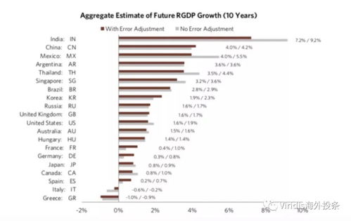 全球经济增长率预测分析