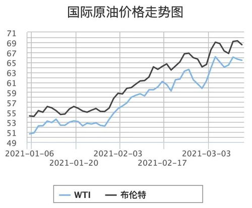 国际油价对国内油价的影响