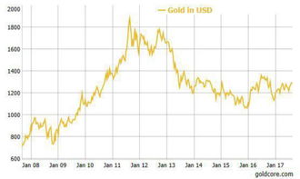 全球金融危机与黄金价格走势的关系