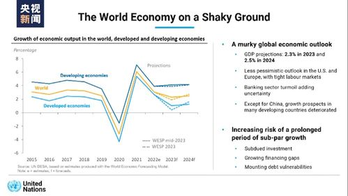 全球经济预期增长率