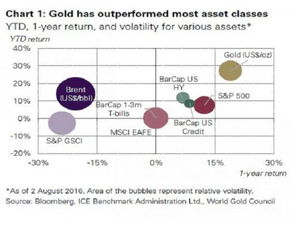 黄金在现代世界经济中的作用