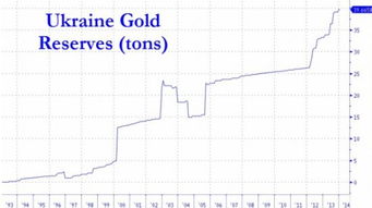 黄金储备与外汇储备的利弊