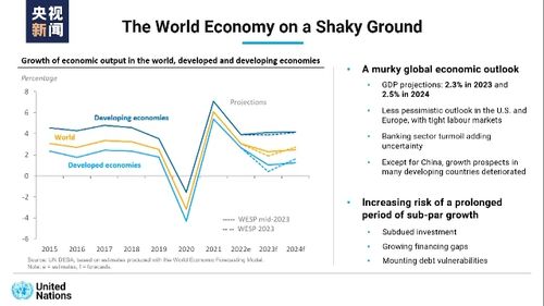 2023年以来全球经济增长趋势如何